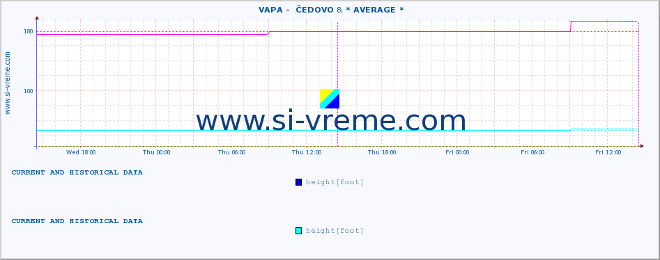  ::  VAPA -  ČEDOVO & * AVERAGE * :: height |  |  :: last two days / 5 minutes.