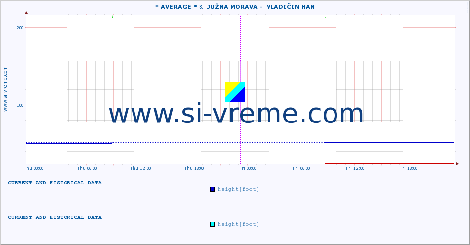  :: * AVERAGE * &  JUŽNA MORAVA -  VLADIČIN HAN :: height |  |  :: last two days / 5 minutes.