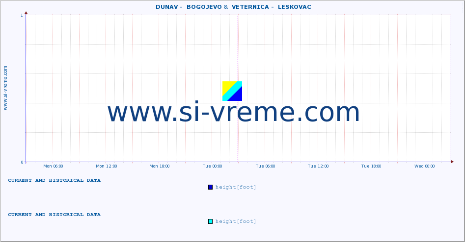  ::  DUNAV -  BOGOJEVO &  VETERNICA -  LESKOVAC :: height |  |  :: last two days / 5 minutes.