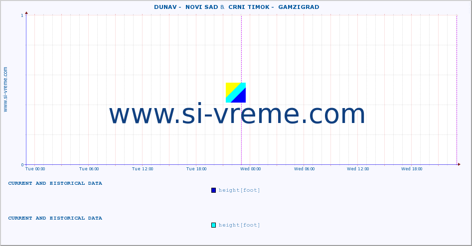  ::  DUNAV -  NOVI SAD &  CRNI TIMOK -  GAMZIGRAD :: height |  |  :: last two days / 5 minutes.