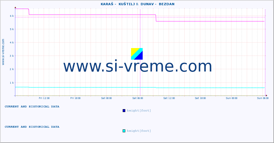  ::  KARAŠ -  KUŠTILJ &  DUNAV -  BEZDAN :: height |  |  :: last two days / 5 minutes.