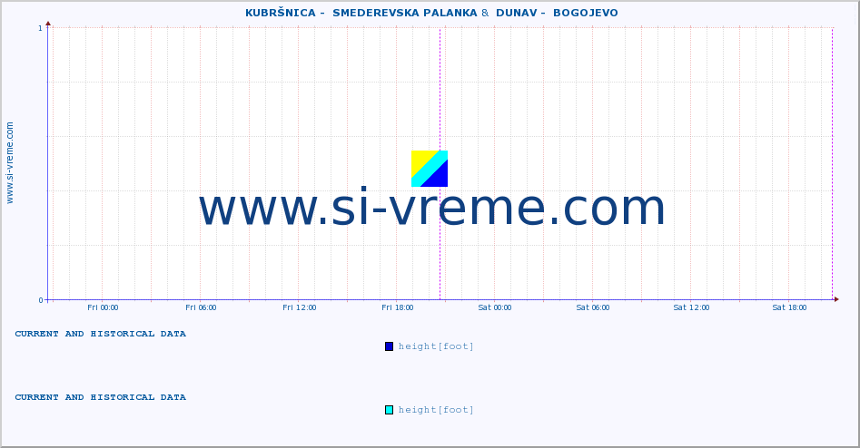  ::  KUBRŠNICA -  SMEDEREVSKA PALANKA &  DUNAV -  BOGOJEVO :: height |  |  :: last two days / 5 minutes.