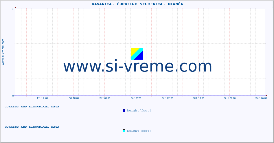  ::  RAVANICA -  ĆUPRIJA &  STUDENICA -  MLANČA :: height |  |  :: last two days / 5 minutes.