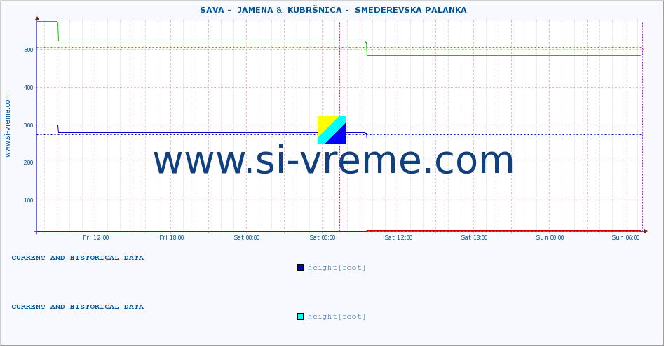  ::  SAVA -  JAMENA &  KUBRŠNICA -  SMEDEREVSKA PALANKA :: height |  |  :: last two days / 5 minutes.