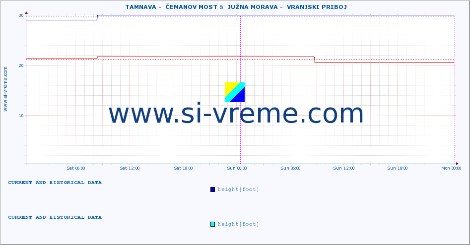  ::  TAMNAVA -  ĆEMANOV MOST &  JUŽNA MORAVA -  VRANJSKI PRIBOJ :: height |  |  :: last two days / 5 minutes.