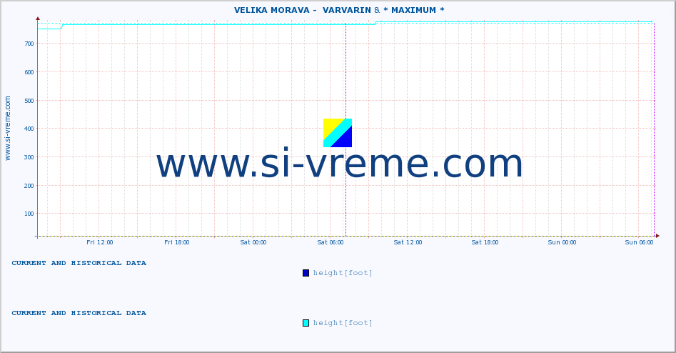  ::  VELIKA MORAVA -  VARVARIN & * MAXIMUM * :: height |  |  :: last two days / 5 minutes.