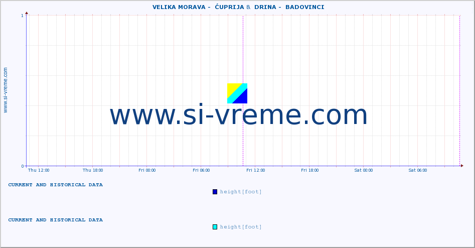  ::  VELIKA MORAVA -  ĆUPRIJA &  DRINA -  BADOVINCI :: height |  |  :: last two days / 5 minutes.