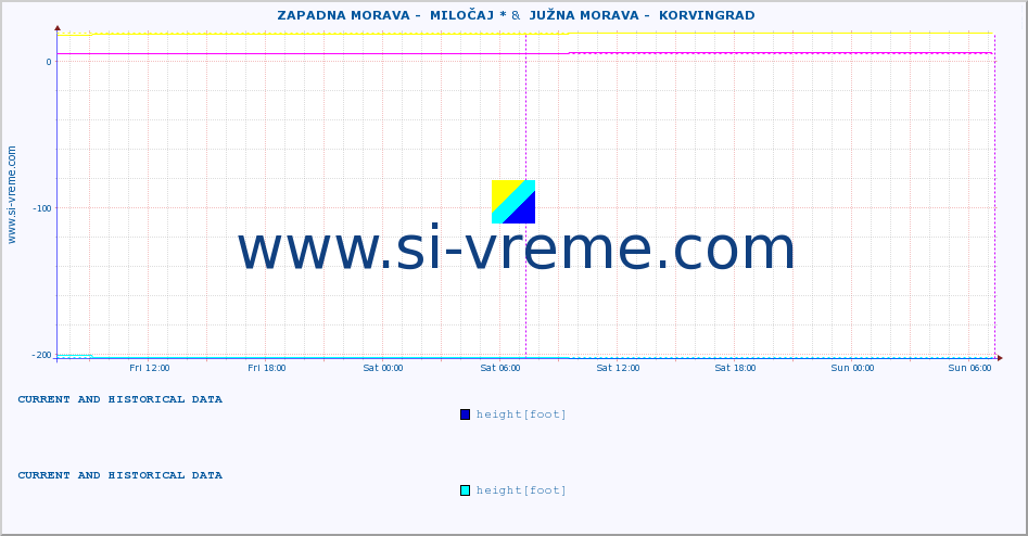  ::  ZAPADNA MORAVA -  MILOČAJ * &  JUŽNA MORAVA -  KORVINGRAD :: height |  |  :: last two days / 5 minutes.