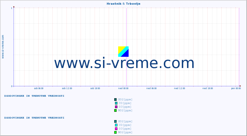 POVPREČJE :: Hrastnik & Trbovlje :: SO2 | CO | O3 | NO2 :: zadnja dva dni / 5 minut.
