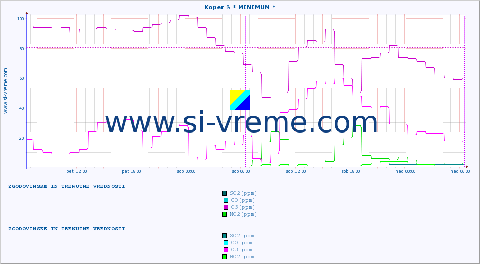 POVPREČJE :: Koper & * MINIMUM * :: SO2 | CO | O3 | NO2 :: zadnja dva dni / 5 minut.