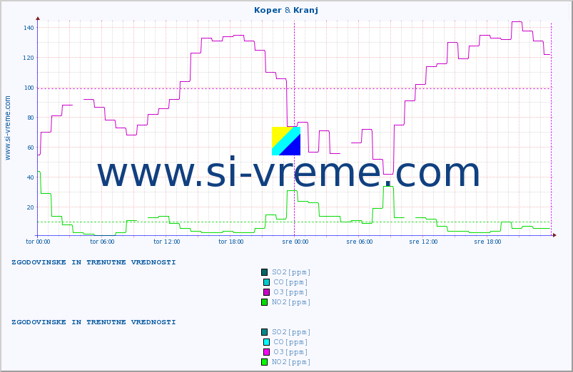 POVPREČJE :: Koper & Kranj :: SO2 | CO | O3 | NO2 :: zadnja dva dni / 5 minut.
