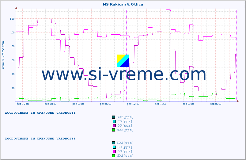 POVPREČJE :: MS Rakičan & Otlica :: SO2 | CO | O3 | NO2 :: zadnja dva dni / 5 minut.