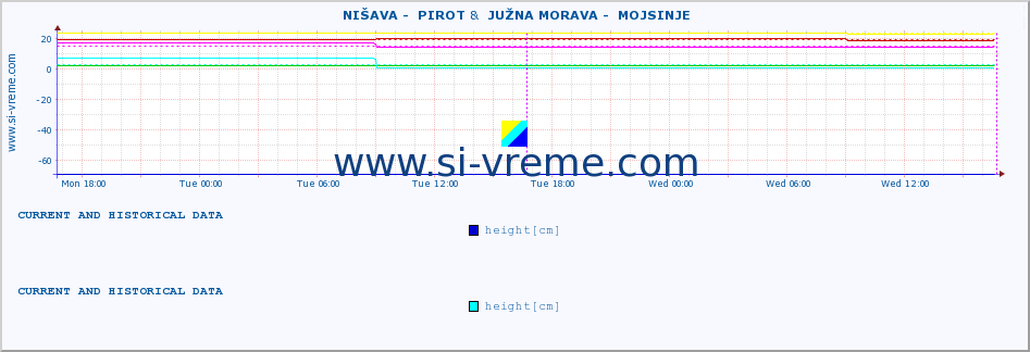  ::  NIŠAVA -  PIROT &  JUŽNA MORAVA -  MOJSINJE :: height |  |  :: last two days / 5 minutes.