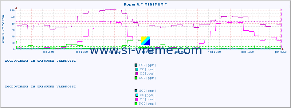 POVPREČJE :: Koper & * MINIMUM * :: SO2 | CO | O3 | NO2 :: zadnja dva dni / 5 minut.