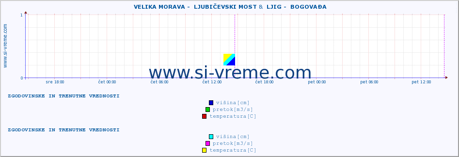 POVPREČJE ::  VELIKA MORAVA -  LJUBIČEVSKI MOST &  LJIG -  BOGOVAĐA :: višina | pretok | temperatura :: zadnja dva dni / 5 minut.