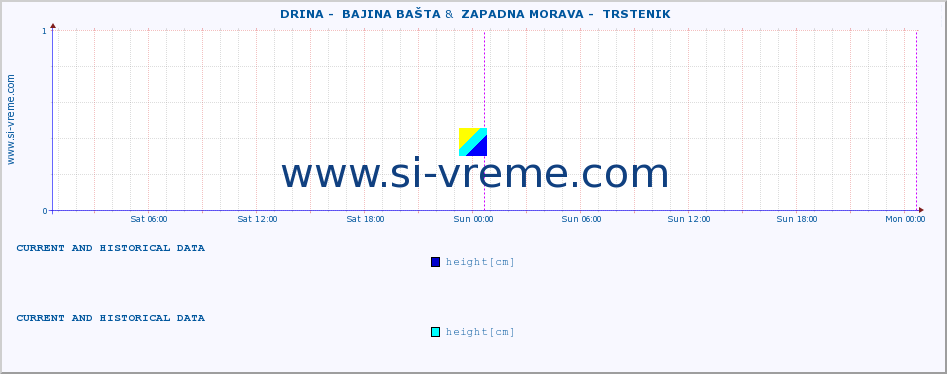  ::  DRINA -  BAJINA BAŠTA &  ZAPADNA MORAVA -  TRSTENIK :: height |  |  :: last two days / 5 minutes.