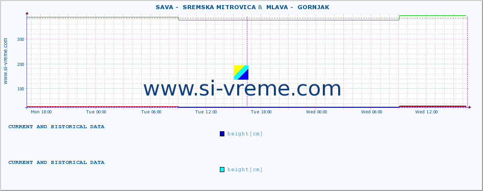  ::  SAVA -  SREMSKA MITROVICA &  MLAVA -  GORNJAK :: height |  |  :: last two days / 5 minutes.