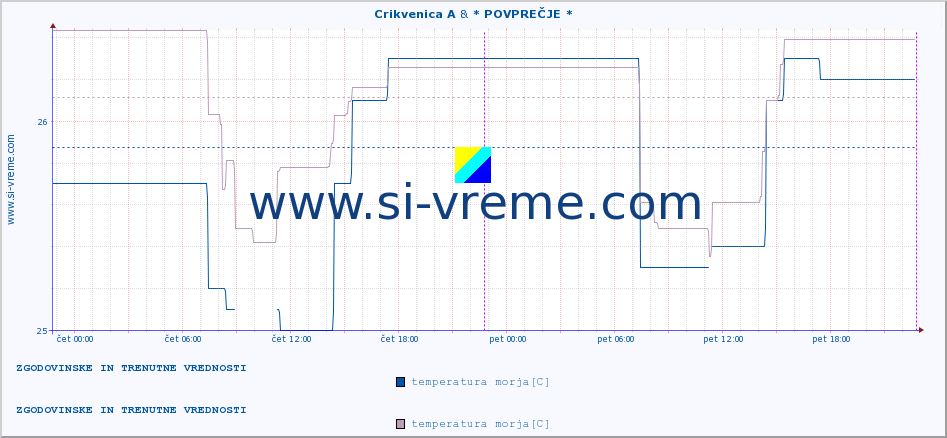 POVPREČJE :: Crikvenica A & * POVPREČJE * :: temperatura morja :: zadnja dva dni / 5 minut.