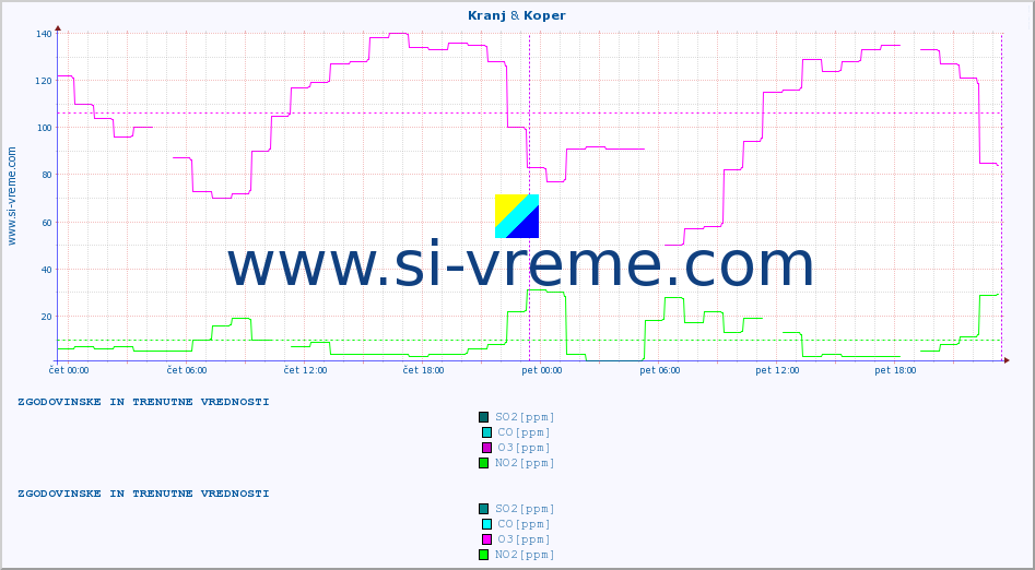 POVPREČJE :: Kranj & Koper :: SO2 | CO | O3 | NO2 :: zadnja dva dni / 5 minut.