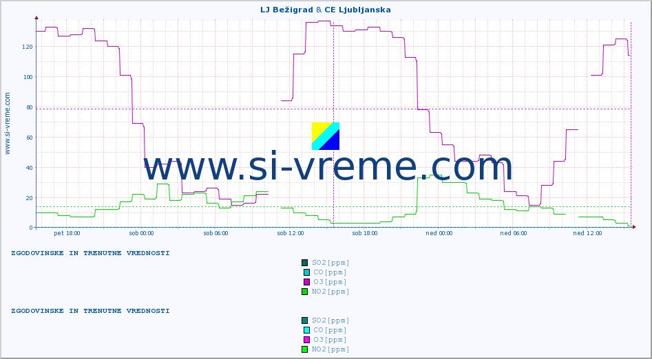 POVPREČJE :: LJ Bežigrad & CE Ljubljanska :: SO2 | CO | O3 | NO2 :: zadnja dva dni / 5 minut.