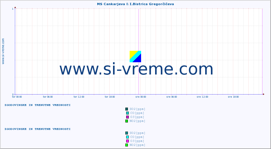 POVPREČJE :: MS Cankarjeva & I.Bistrica Gregorčičeva :: SO2 | CO | O3 | NO2 :: zadnja dva dni / 5 minut.