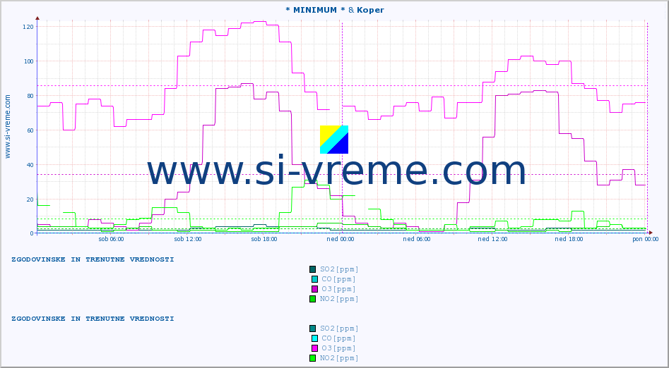 POVPREČJE :: * MINIMUM * & Koper :: SO2 | CO | O3 | NO2 :: zadnja dva dni / 5 minut.
