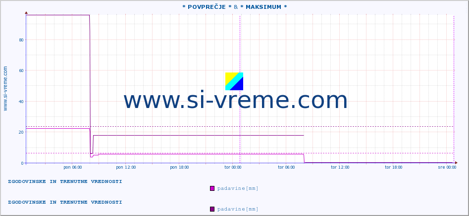 POVPREČJE :: * POVPREČJE * & * MAKSIMUM * :: padavine :: zadnja dva dni / 5 minut.