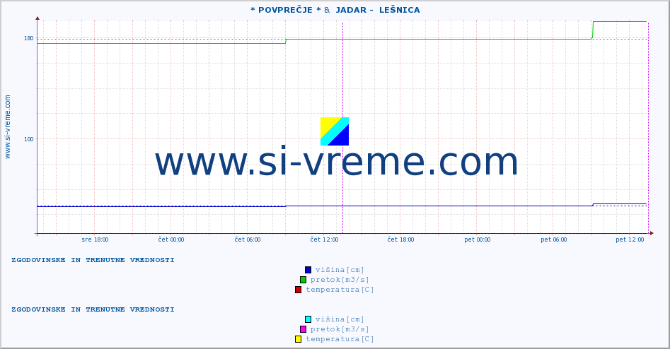 POVPREČJE :: * POVPREČJE * &  JADAR -  LEŠNICA :: višina | pretok | temperatura :: zadnja dva dni / 5 minut.