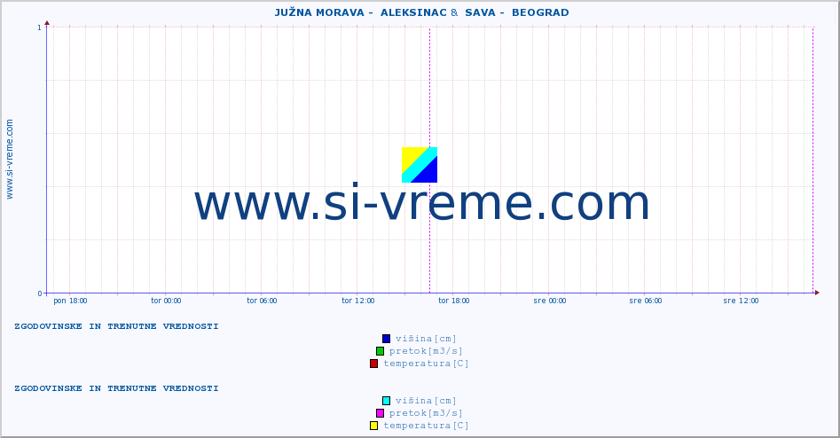 POVPREČJE ::  JUŽNA MORAVA -  ALEKSINAC &  SAVA -  BEOGRAD :: višina | pretok | temperatura :: zadnja dva dni / 5 minut.