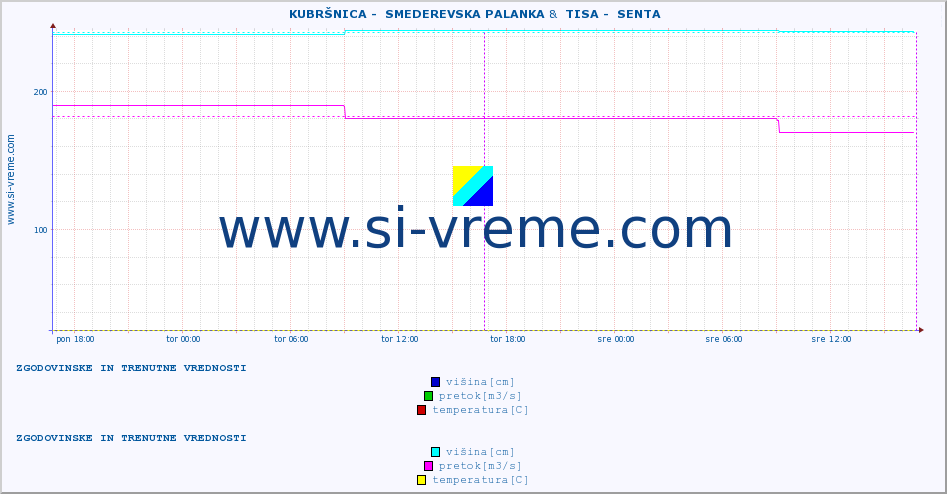 POVPREČJE ::  KUBRŠNICA -  SMEDEREVSKA PALANKA &  TISA -  SENTA :: višina | pretok | temperatura :: zadnja dva dni / 5 minut.