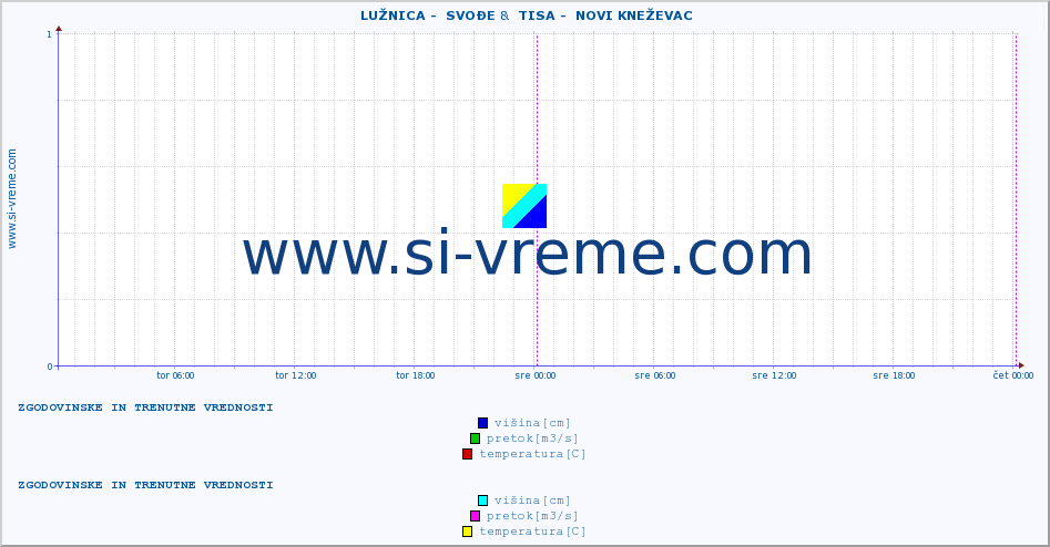 POVPREČJE ::  LUŽNICA -  SVOĐE &  TISA -  NOVI KNEŽEVAC :: višina | pretok | temperatura :: zadnja dva dni / 5 minut.