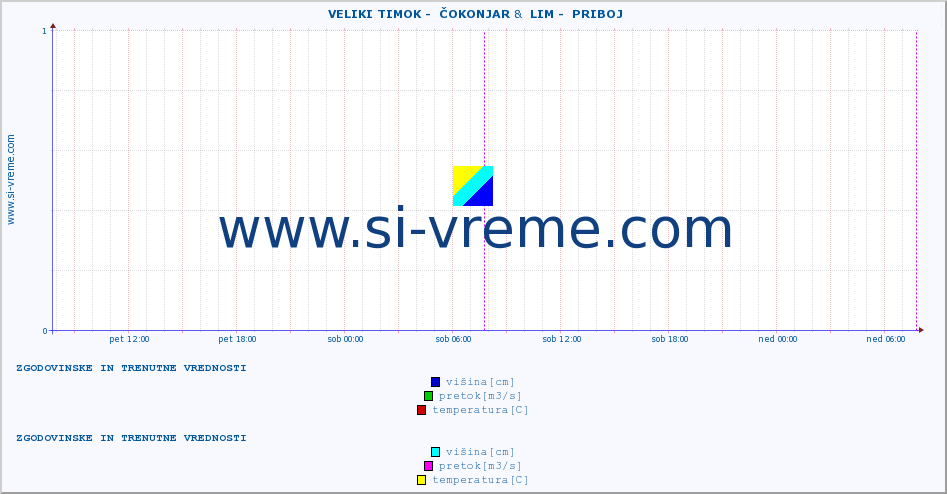 POVPREČJE ::  VELIKI TIMOK -  ČOKONJAR &  LIM -  PRIBOJ :: višina | pretok | temperatura :: zadnja dva dni / 5 minut.