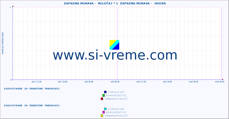 POVPREČJE ::  ZAPADNA MORAVA -  MILOČAJ * &  ZAPADNA MORAVA -  JASIKA :: višina | pretok | temperatura :: zadnja dva dni / 5 minut.