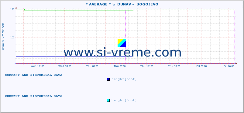  :: * AVERAGE * &  DUNAV -  BOGOJEVO :: height |  |  :: last two days / 5 minutes.