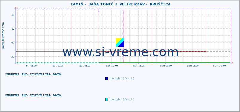  ::  TAMIŠ -  JAŠA TOMIĆ &  VELIKI RZAV -  KRUŠČICA :: height |  |  :: last two days / 5 minutes.