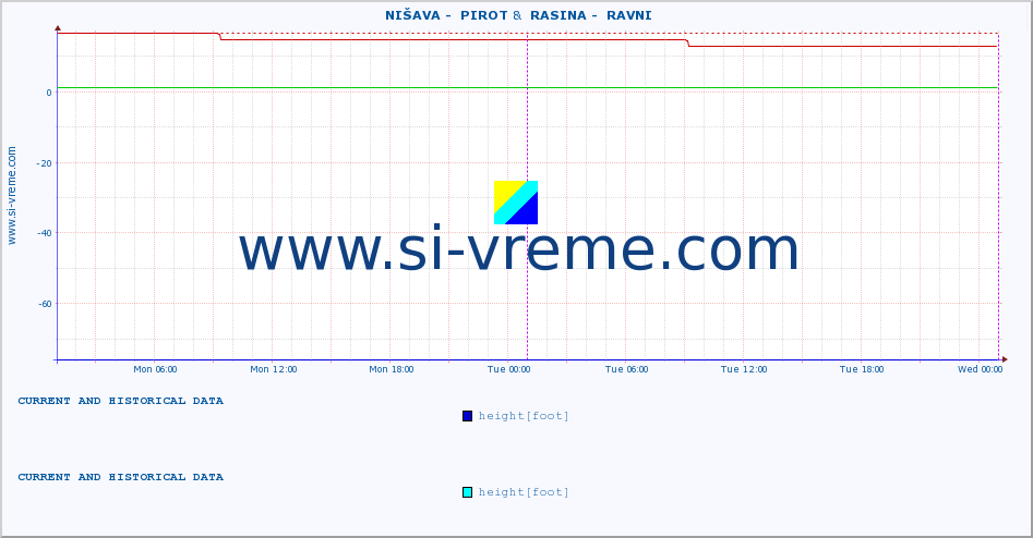  ::  NIŠAVA -  PIROT &  RASINA -  RAVNI :: height |  |  :: last two days / 5 minutes.