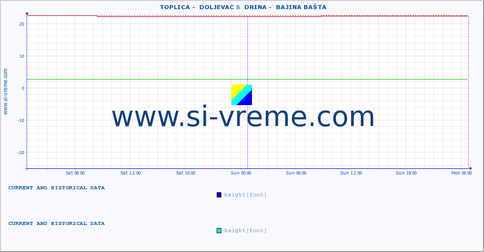  ::  TOPLICA -  DOLJEVAC &  DRINA -  BAJINA BAŠTA :: height |  |  :: last two days / 5 minutes.
