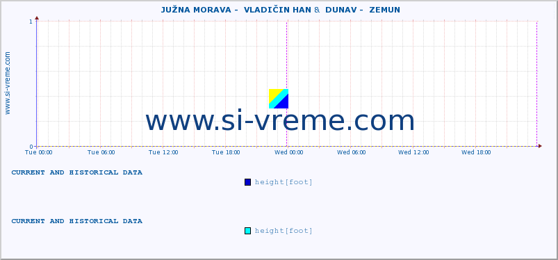  ::  JUŽNA MORAVA -  VLADIČIN HAN &  DUNAV -  ZEMUN :: height |  |  :: last two days / 5 minutes.
