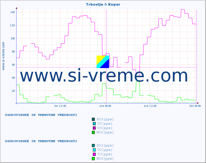 POVPREČJE :: Trbovlje & Koper :: SO2 | CO | O3 | NO2 :: zadnja dva dni / 5 minut.