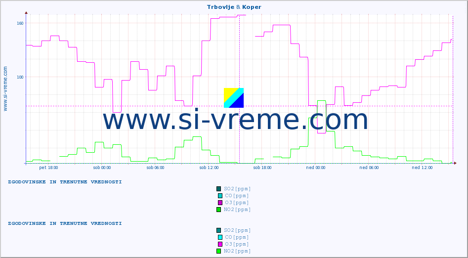 POVPREČJE :: Trbovlje & Koper :: SO2 | CO | O3 | NO2 :: zadnja dva dni / 5 minut.