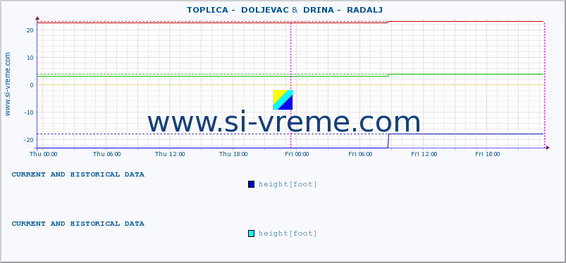  ::  TOPLICA -  DOLJEVAC &  DRINA -  RADALJ :: height |  |  :: last two days / 5 minutes.