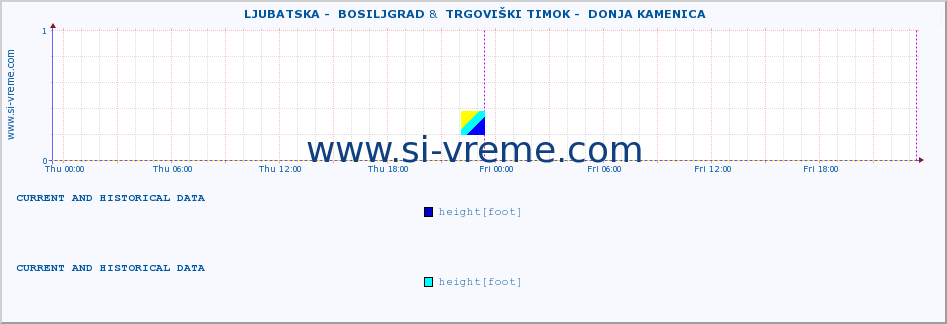  ::  LJUBATSKA -  BOSILJGRAD &  TRGOVIŠKI TIMOK -  DONJA KAMENICA :: height |  |  :: last two days / 5 minutes.