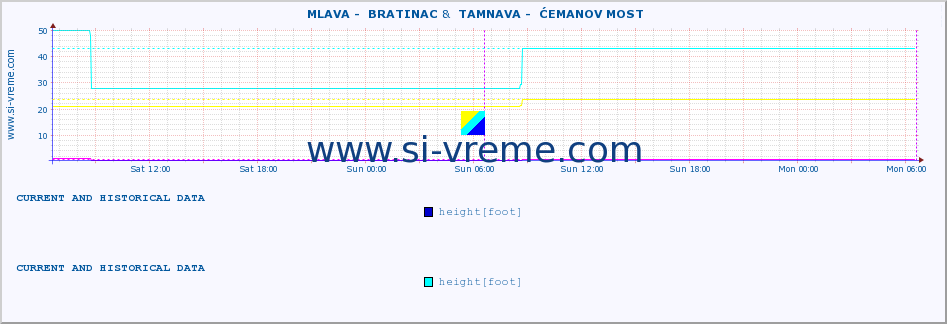  ::  MLAVA -  BRATINAC &  TAMNAVA -  ĆEMANOV MOST :: height |  |  :: last two days / 5 minutes.