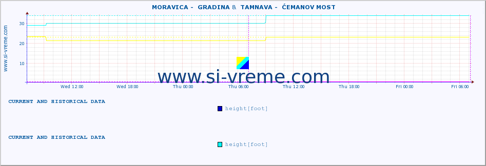  ::  MORAVICA -  GRADINA &  TAMNAVA -  ĆEMANOV MOST :: height |  |  :: last two days / 5 minutes.