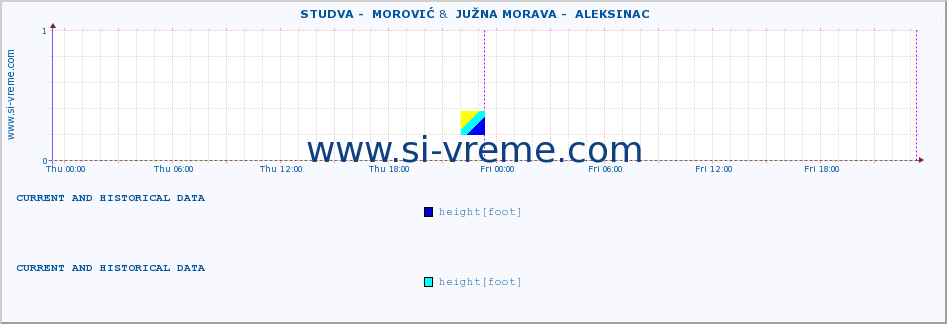  ::  STUDVA -  MOROVIĆ &  JUŽNA MORAVA -  ALEKSINAC :: height |  |  :: last two days / 5 minutes.