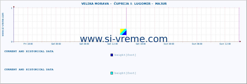  ::  VELIKA MORAVA -  ĆUPRIJA &  LUGOMIR -  MAJUR :: height |  |  :: last two days / 5 minutes.