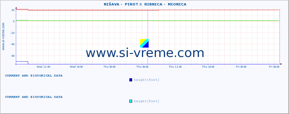  ::  NIŠAVA -  PIROT &  RIBNICA -  MIONICA :: height |  |  :: last two days / 5 minutes.