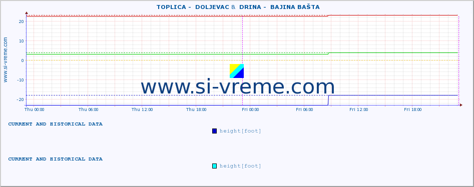  ::  TOPLICA -  DOLJEVAC &  DRINA -  BAJINA BAŠTA :: height |  |  :: last two days / 5 minutes.