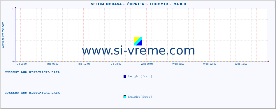  ::  VELIKA MORAVA -  ĆUPRIJA &  LUGOMIR -  MAJUR :: height |  |  :: last two days / 5 minutes.