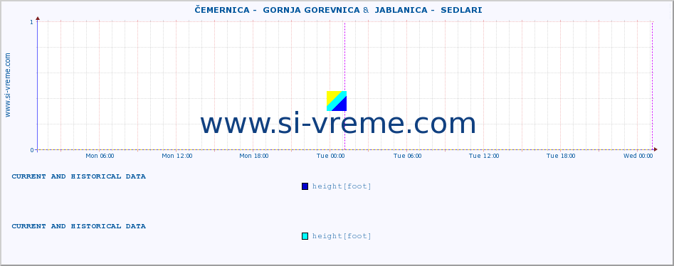  ::  ČEMERNICA -  GORNJA GOREVNICA &  JABLANICA -  SEDLARI :: height |  |  :: last two days / 5 minutes.